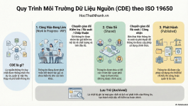 BIM CDE theo ISO 19650 – Hiểu đúng để làm đúng