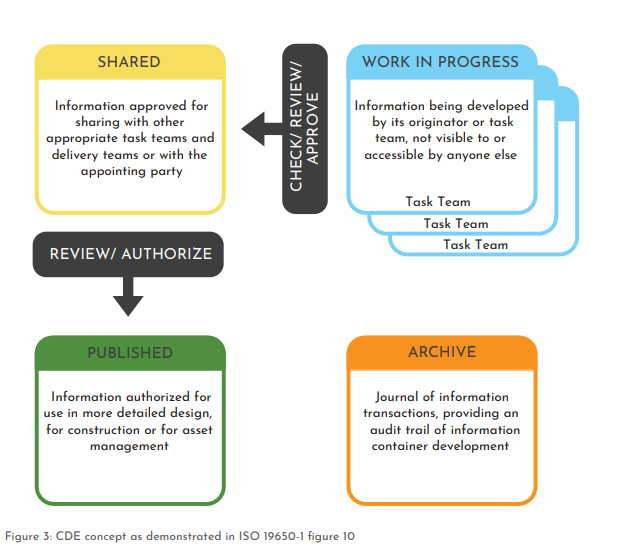 BIM CDE theo ISO 19650-1