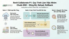 Revit Collaborate P1 Quy Trình Làm Việc Nhóm Chuẩn BIM – Đồng Bộ, Reload, Rollback