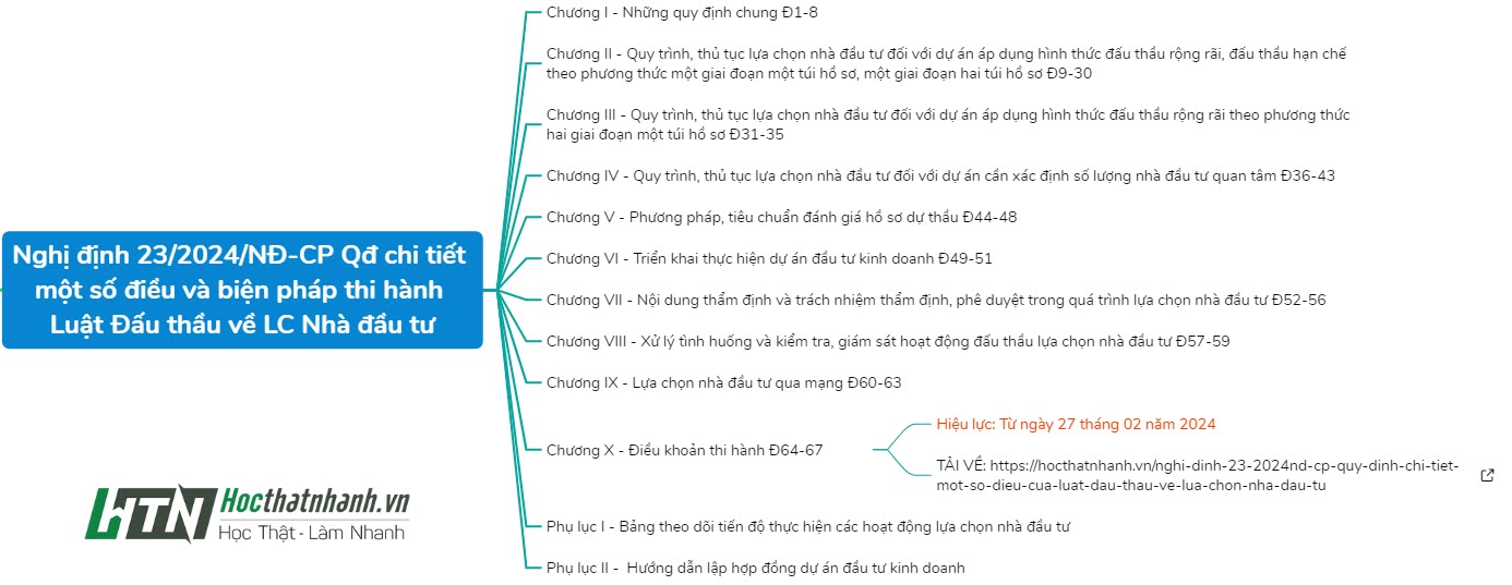 Kết cẩu của Nghị định 23/2024/NĐ-CP